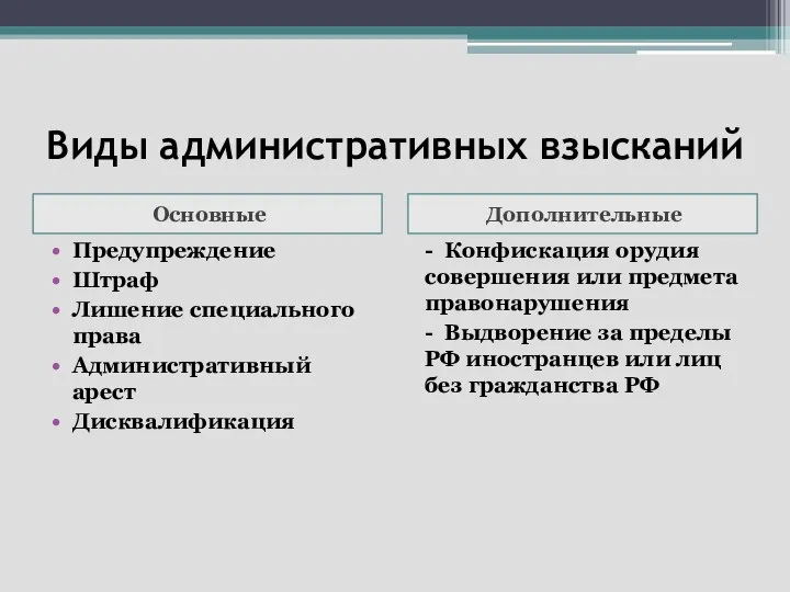 Виды административных взысканий Основные Дополнительные Предупреждение Штраф Лишение специального права Административный арест