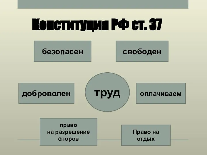 Конституция РФ ст. 37 оплачиваем Право на отдых безопасен доброволен свободен право на разрешение споров труд