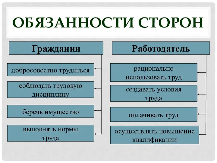 ОБЯЗАННОСТИ СТОРОН Гражданин добросовестно трудиться соблюдать трудовую дисциплину беречь имущество выполнять нормы