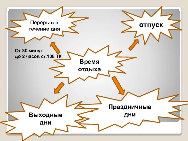 Время отдыха отпуск Праздничные дни Перерыв в течение дня Выходные дни От