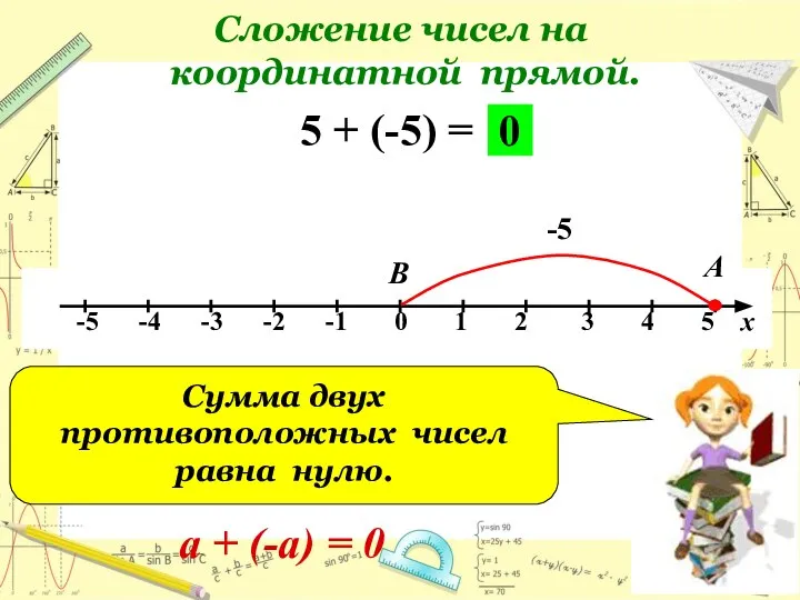 Cложение чисел на координатной прямой. 5 + (-5) = -5 А В