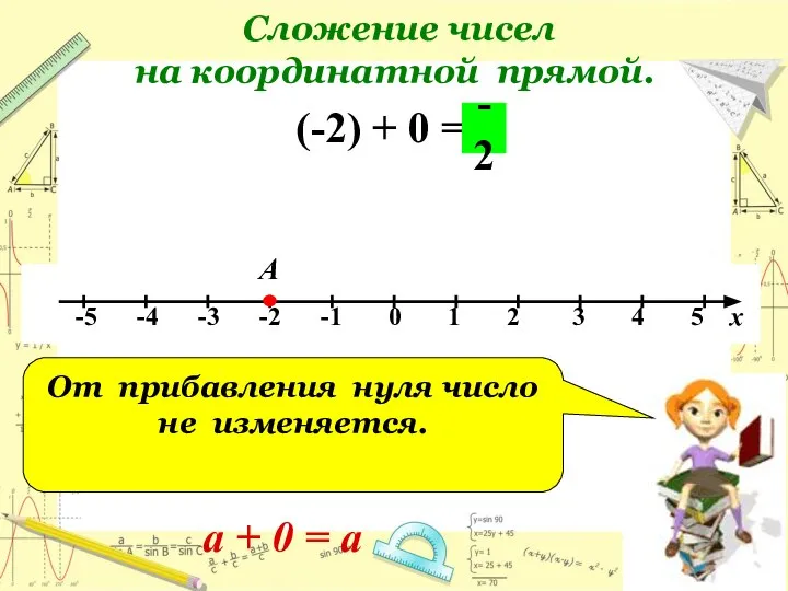 Cложение чисел на координатной прямой. (-2) + 0 = А -2 От