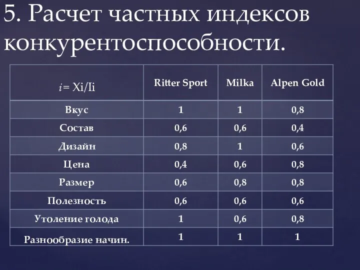 5. Расчет частных индексов конкурентоспособности.