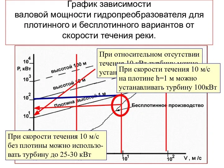 График зависимости валовой мощности гидропреобразователя для плотинного и бесплотинного вариантов от скорости