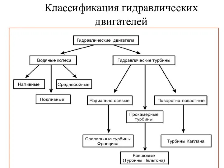 Классификация гидравлических двигателей