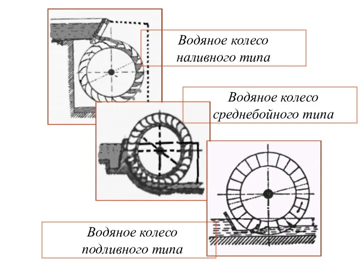 Водяное колесо среднебойного типа Водяное колесо наливного типа Водяное колесо подливного типа