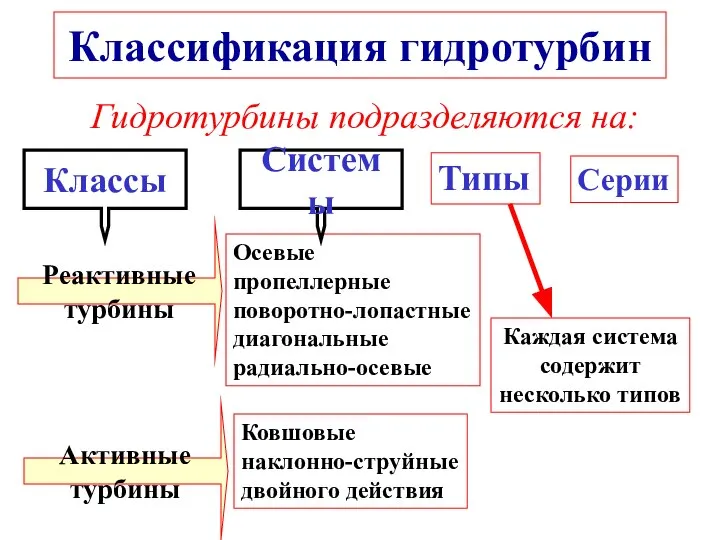 Реактивные турбины Классы Классификация гидротурбин Гидротурбины подразделяются на: Типы Серии Осевые пропеллерные