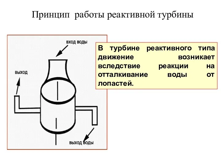 Принцип работы реактивной турбины В турбине реактивного типа движение возникает вследствие реакции