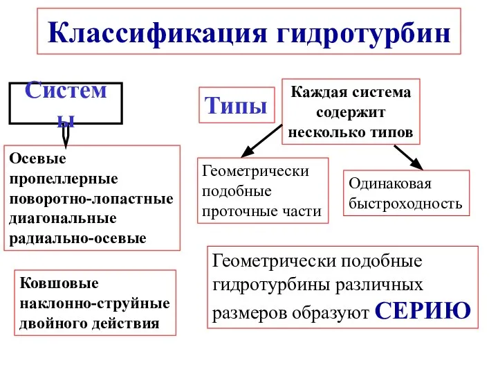 Классификация гидротурбин Геометрически подобные проточные части Одинаковая быстроходность Геометрически подобные гидротурбины различных размеров образуют СЕРИЮ