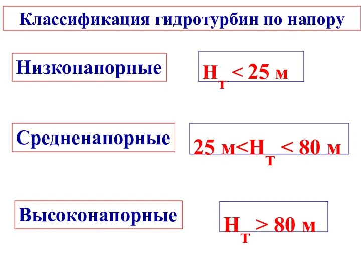 Классификация гидротурбин по напору Низконапорные Средненапорные Высоконапорные Нт 25 м Нт > 80 м