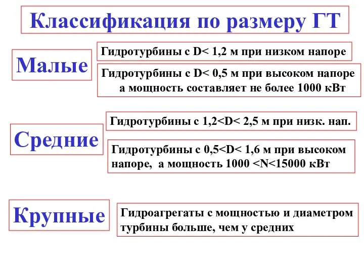 Классификация по размеру ГТ Малые Средние Крупные Гидротурбины с D Гидротурбины с