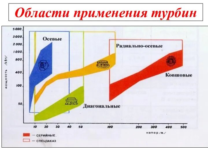 Области применения турбин