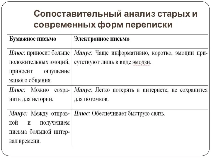 Сопоставительный анализ старых и современных форм переписки