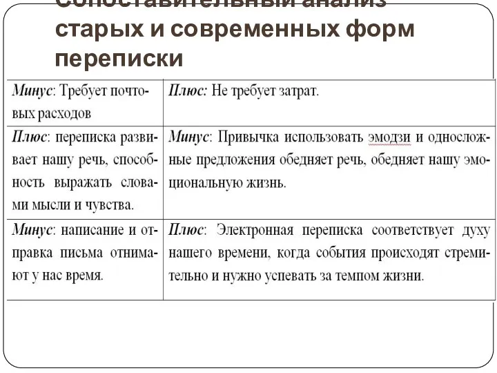 Сопоставительный анализ старых и современных форм переписки