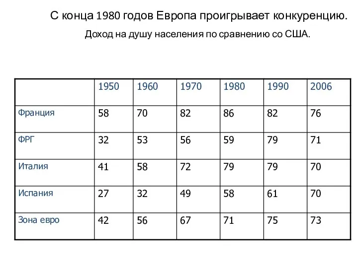 С конца 1980 годов Европа проигрывает конкуренцию. Доход на душу населения по сравнению со США.