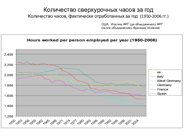 Количество сверхурочных часов за год Количество часов, фактически отработанных за год (1950-2006