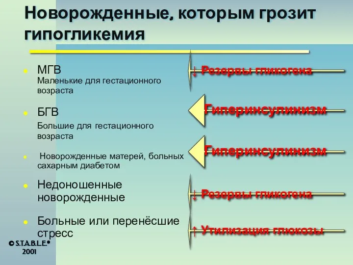 Новорожденные, которым грозит гипогликемия МГВ Маленькие для гестационного возраста БГВ Большие для