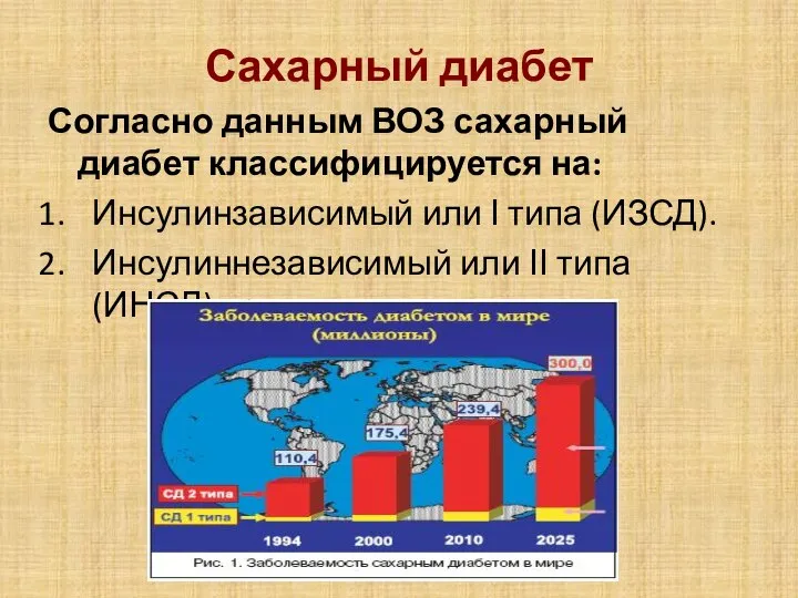 Сахарный диабет Согласно данным ВОЗ сахарный диабет классифицируется на: Инсулинзависимый или Ι