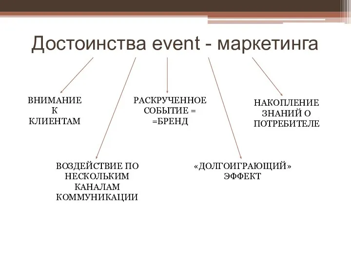 Достоинства event - маркетинга ВНИМАНИЕ К КЛИЕНТАМ ВОЗДЕЙСТВИЕ ПО НЕСКОЛЬКИМ КАНАЛАМ КОММУНИКАЦИИ