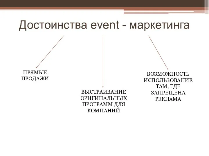 Достоинства event - маркетинга ПРЯМЫЕ ПРОДАЖИ ВЫСТРАИВАНИЕ ОРИГИНАЛЬНЫХ ПРОГРАММ ДЛЯ КОМПАНИЙ ВОЗМОЖНОСТЬ