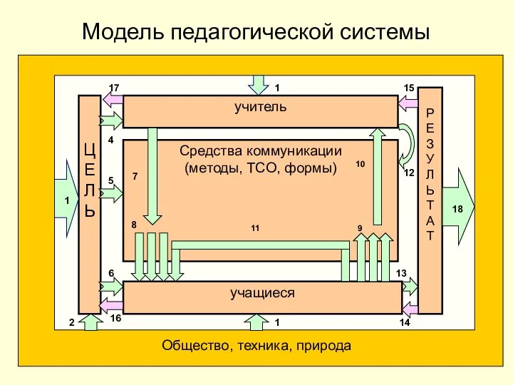 Модель педагогической системы ЦЕЛЬ РЕЗУЛЬТАТ учитель 4 5 6 2 15 17