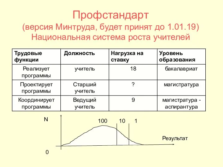 Профстандарт (версия Минтруда, будет принят до 1.01.19) Национальная система роста учителей Результат