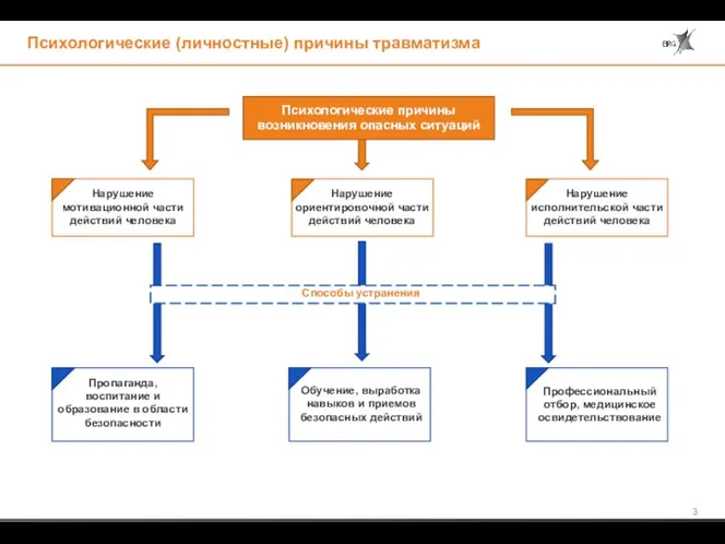 Психологические (личностные) причины травматизма Психологические причины возникновения опасных ситуаций Нарушение мотивационной части