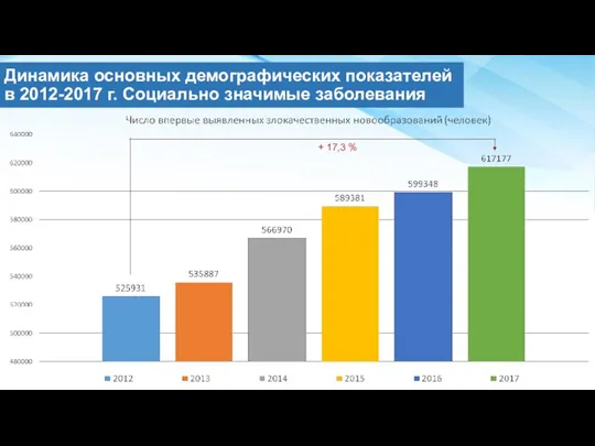 Динамика основных демографических показателей в 2012-2017 г. Социально значимые заболевания + 17,3 %