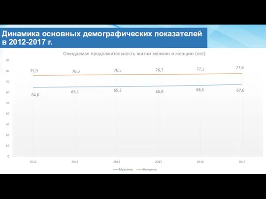 Динамика основных демографических показателей в 2012-2017 г.