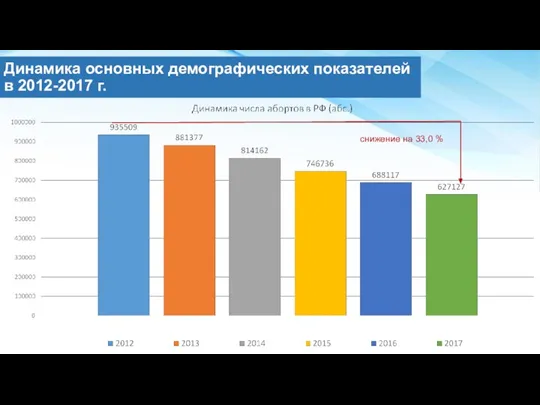 Динамика основных демографических показателей в 2012-2017 г. снижение на 33,0 %