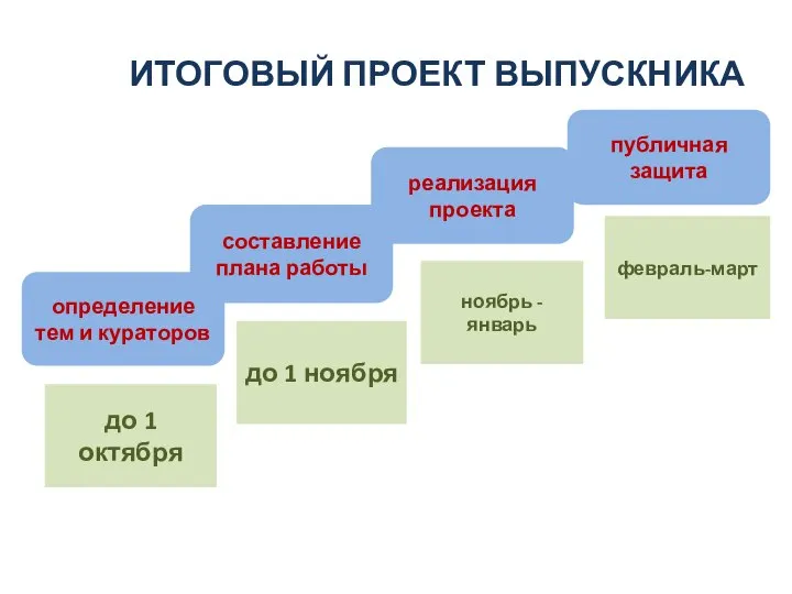 ИТОГОВЫЙ ПРОЕКТ ВЫПУСКНИКА определение тем и кураторов составление плана работы реализация проекта