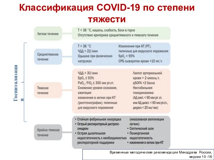 Классификация COVID-19 по степени тяжести Госпитализация * Временные методические рекомендации МЗ РФ