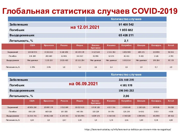 Глобальная статистика случаев COVID-2019 https://koronavirustoday.ru/info/koronavirus-tablicza-po-stranam-mira-na-segodnya/ на 12.01.2021 на 06.09.2021