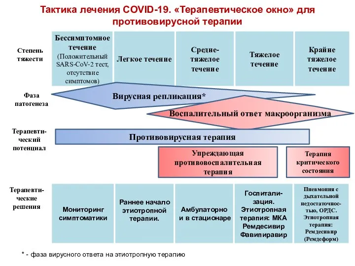 Тактика лечения COVID-19. «Терапевтическое окно» для противовирусной терапии Вирусная репликация* Воспалительный ответ