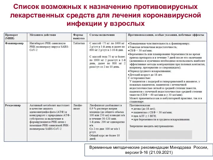 Список возможных к назначению противовирусных лекарственных средств для лечения коронавирусной инфекции у