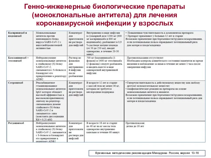 Генно-инженерные биологические препараты (моноклональные антитела) для лечения коронавирусной инфекции у взрослых Временные