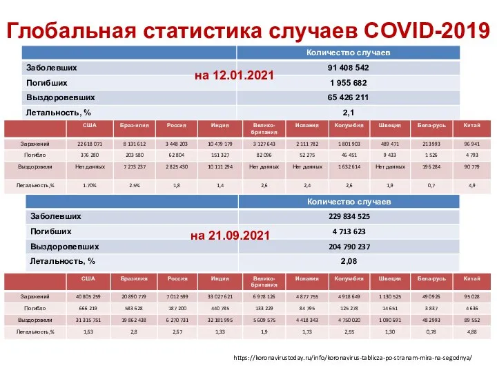 Глобальная статистика случаев COVID-2019 https://koronavirustoday.ru/info/koronavirus-tablicza-po-stranam-mira-na-segodnya/ на 12.01.2021 на 21.09.2021