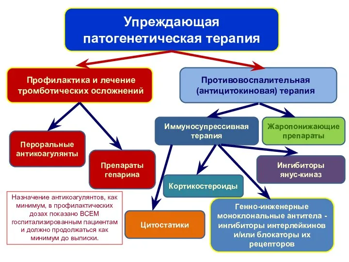 Упреждающая патогенетическая терапия Жаропонижающие препараты Профилактика и лечение тромботических осложнений Противовоспалительная (антицитокиновая)