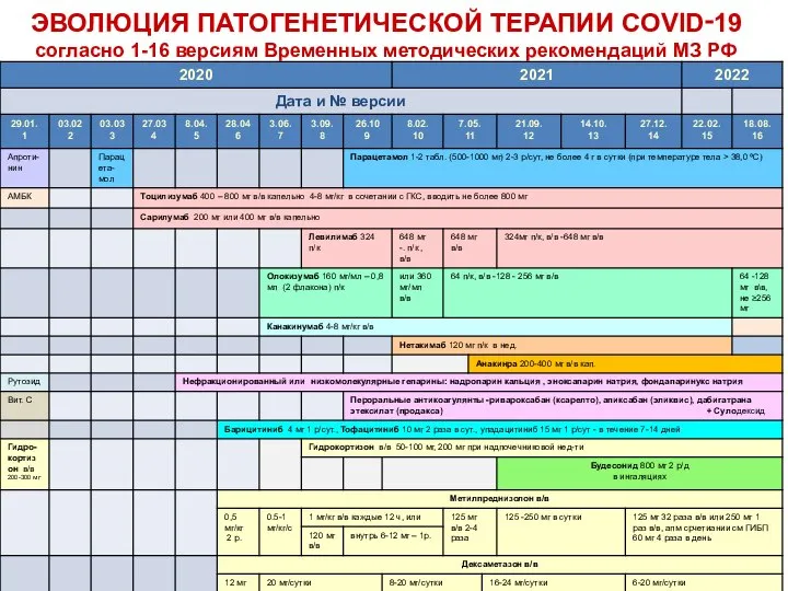 ЭВОЛЮЦИЯ ПАТОГЕНЕТИЧЕСКОЙ ТЕРАПИИ COVID‑19 согласно 1-16 версиям Временных методических рекомендаций МЗ РФ