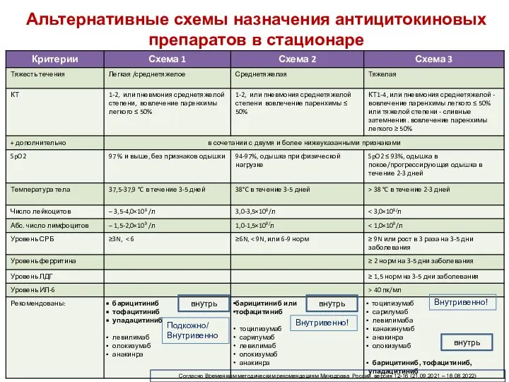 Альтернативные схемы назначения антицитокиновых препаратов в стационаре Согласно Временным методическим рекомендациям Минздрава