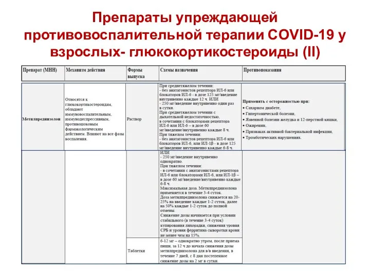 Препараты упреждающей противовоспалительной терапии COVID-19 у взрослых- глюкокортикостероиды (II)