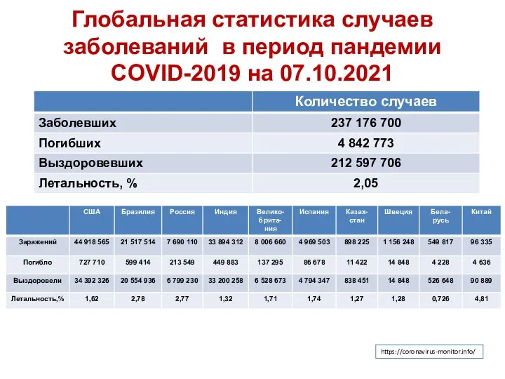 Глобальная статистика случаев заболеваний в период пандемии COVID-2019 на 07.10.2021 https://coronavirus-monitor.info/