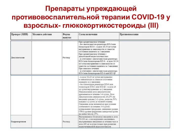 Препараты упреждающей противовоспалительной терапии COVID-19 у взрослых- глюкокортикостероиды (III)