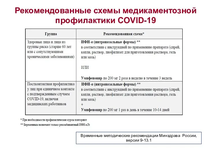 Рекомендованные схемы медикаментозной профилактики COVID-19 Временные методические рекомендации Минздрава России, версии 9-13.1