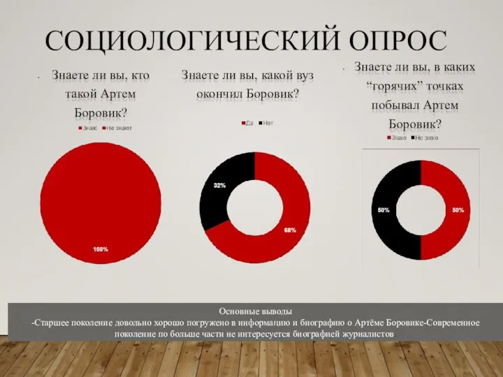 СОЦИОЛОГИЧЕСКИЙ ОПРОС Знаете ли вы, кто такой Артем Боровик? Знаете ли вы,