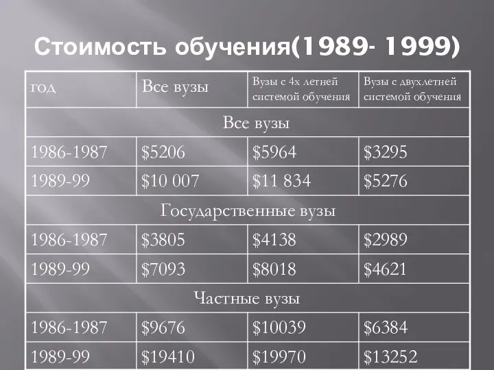 Стоимость обучения(1989- 1999)