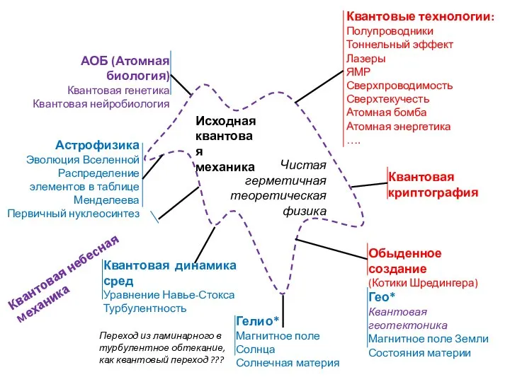 Исходная квантовая механика Чистая герметичная теоретическая физика Квантовые технологии: Полупроводники Тоннельный эффект