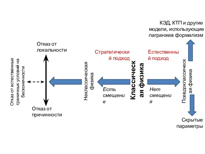 Классическая физика Нет смещения Псевдоклассическая физика Скрытые параметры КЭД, КТП и другие