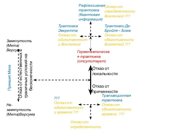 Отказ от локальности Отказ от причинности Отказ от естественных граничных условий на
