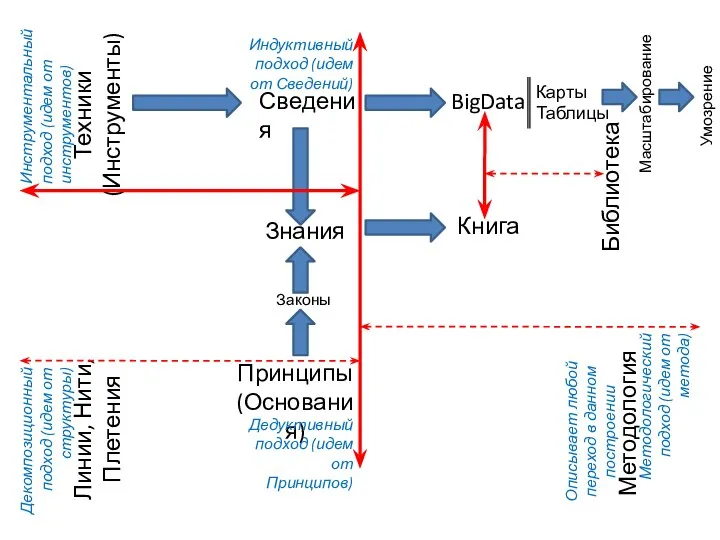 Знания Сведения Принципы (Основания) Техники (Инструменты) Дедуктивный подход (идем от Принципов) Индуктивный